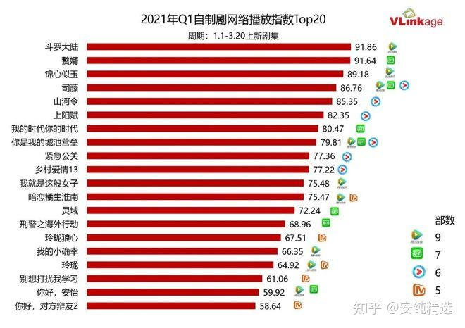 腾讯优酷爱奇艺开哪家的会员好？-1