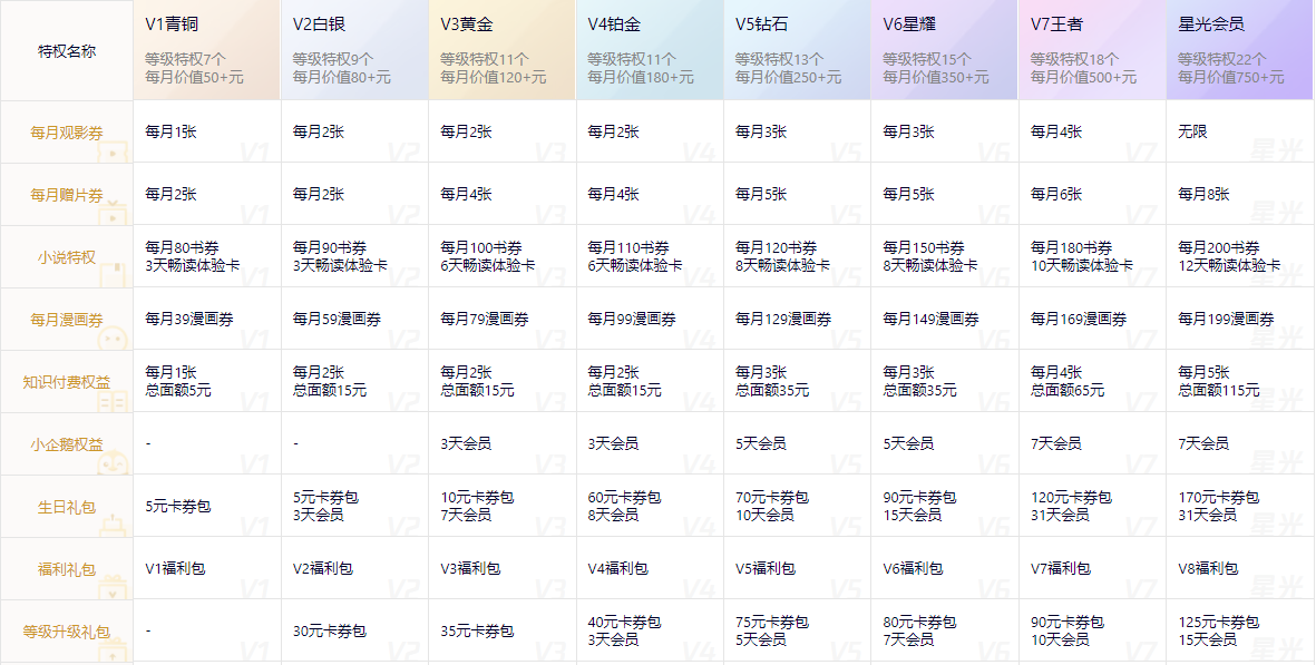 腾讯视频 VIP 会员都拥有哪些权益？-1